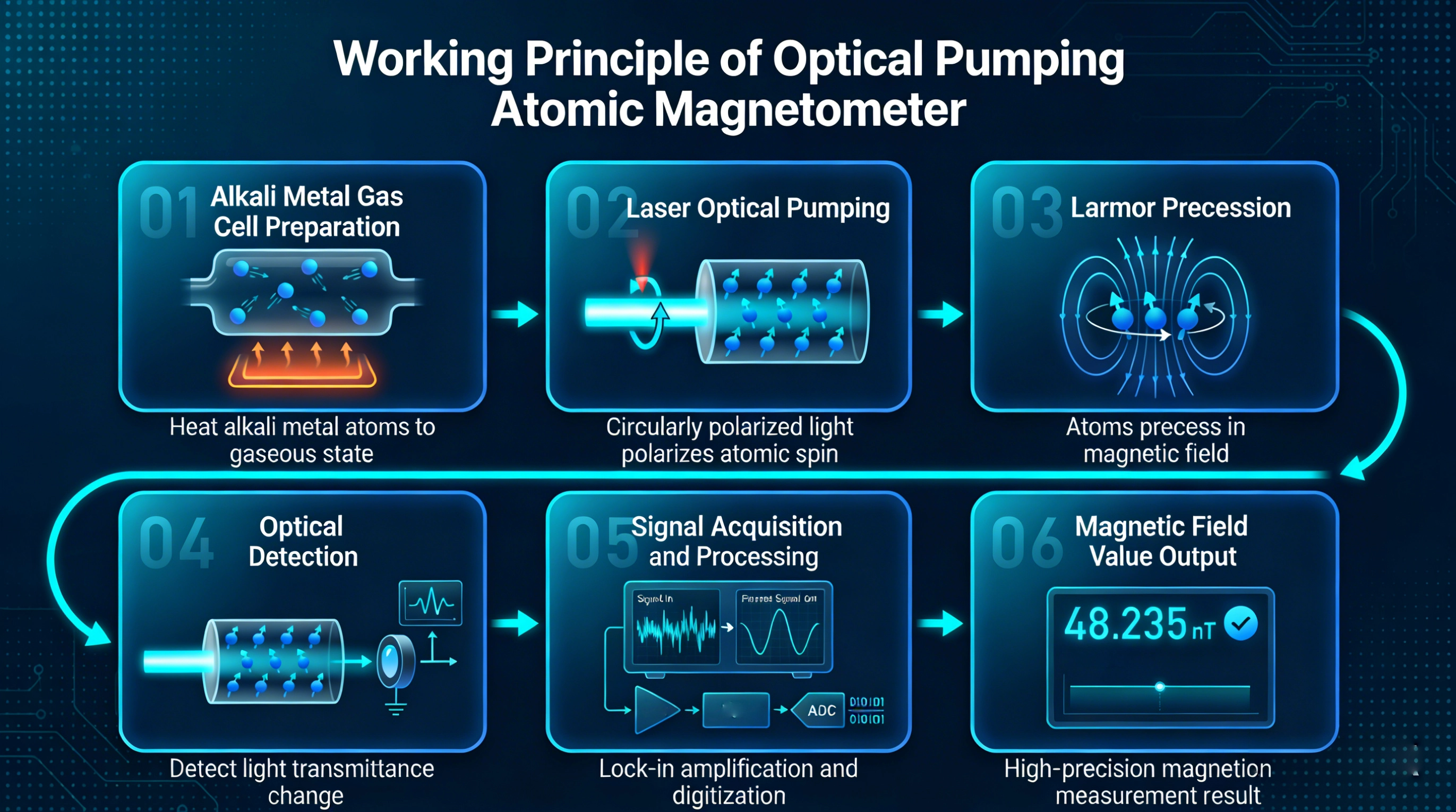 原子磁力计工作流程 原子磁力计工作流程