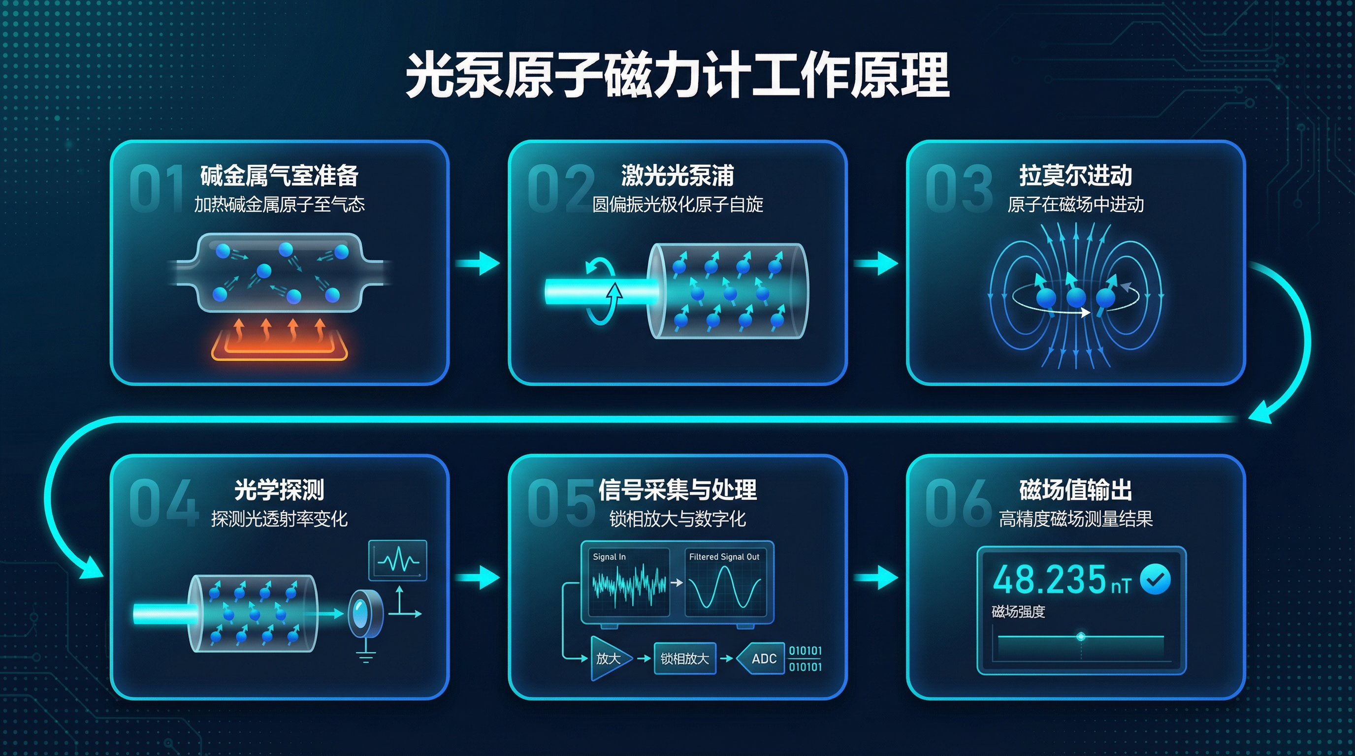 原子磁力计工作流程 原子磁力计工作流程